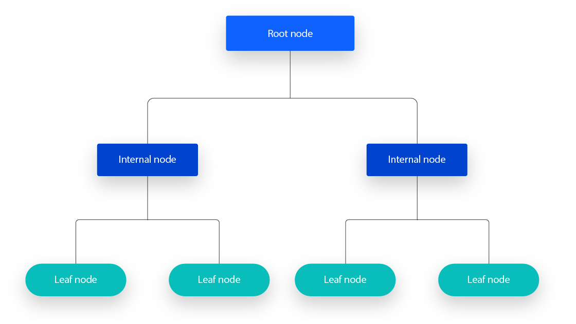 A Deep Dive into Decision Trees: From Root to Leaf